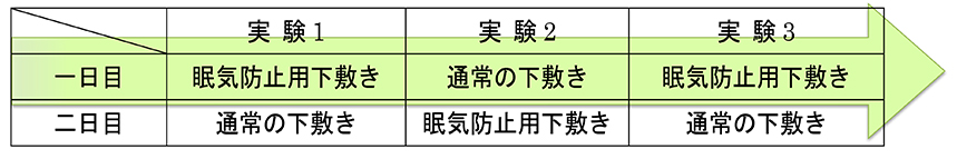 眠気防止用下敷きと通常の下敷きで２日間実験を行いました。