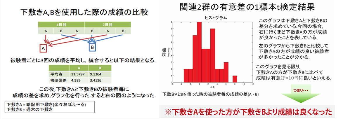 下敷きを利用した時の成果